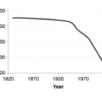 California Coho salmon populations