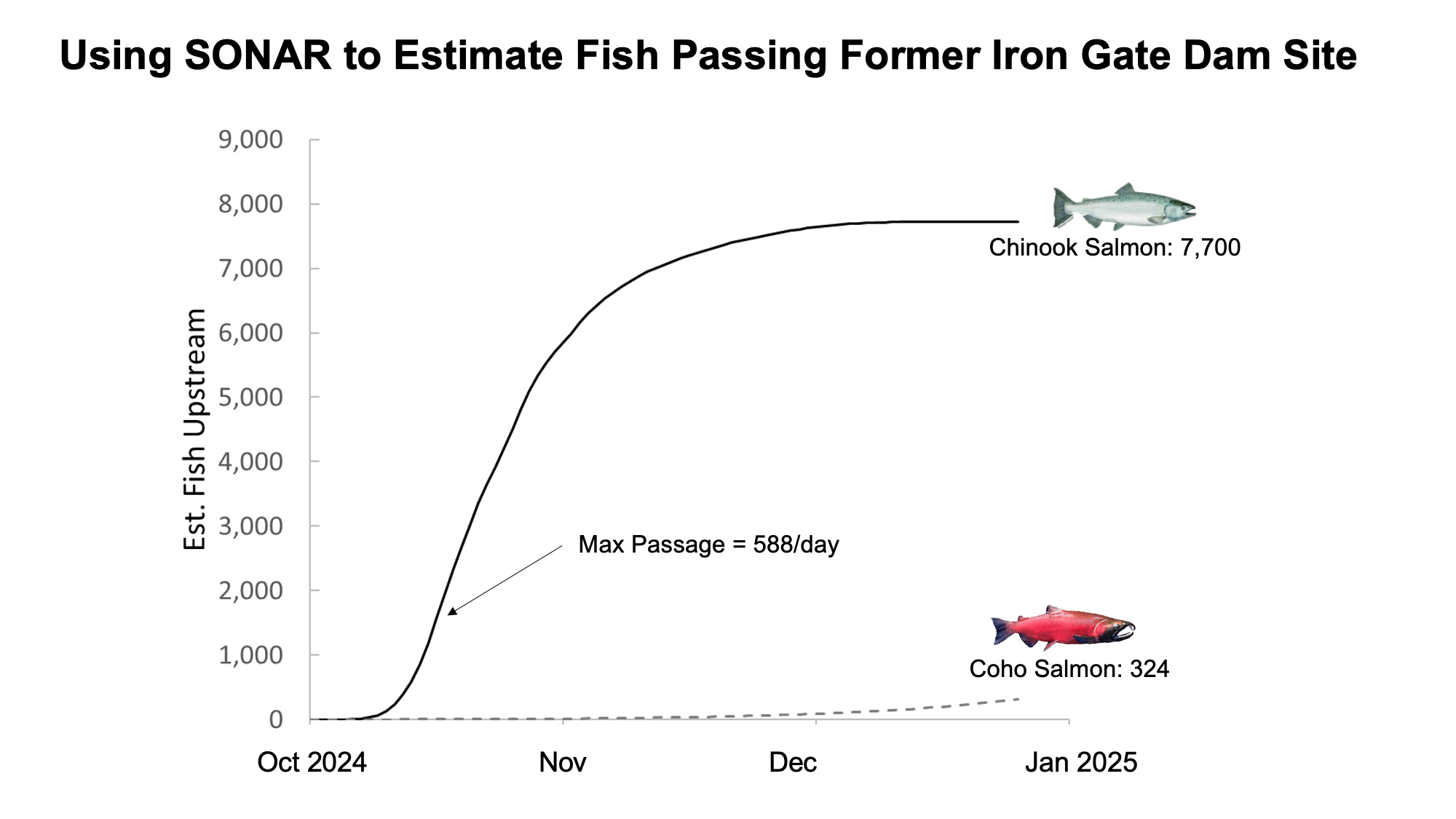 Fish Monitoring Goodman10082025
